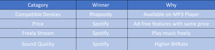 Differenza tra Rhapsody Spotify