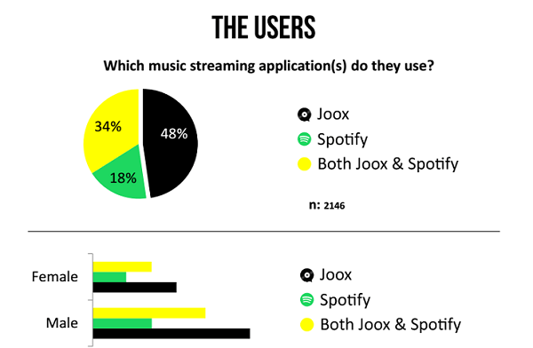 Utenti di Joox e Spotify
