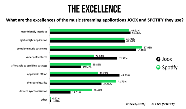 A excelência do Joox e Spotify