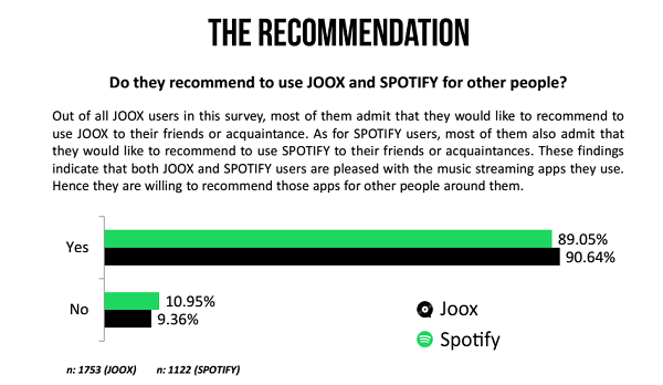 La disposición de recomendar Joox y Spotify