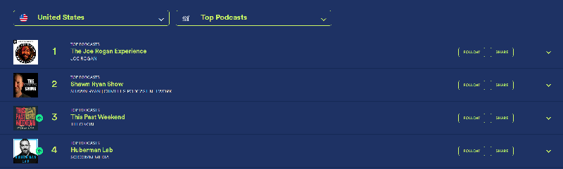 Gráficos de podcasts para los mejores podcasts